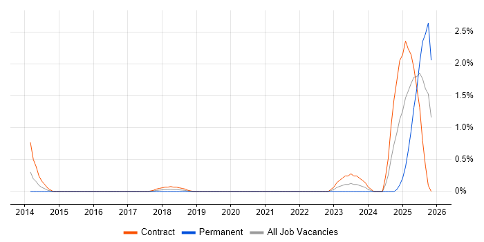 Systems Accountant job vacancy trend in Coventry