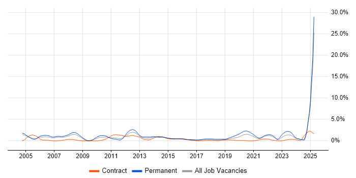 Job vacancy trend for Systems Engineer in Coventry
