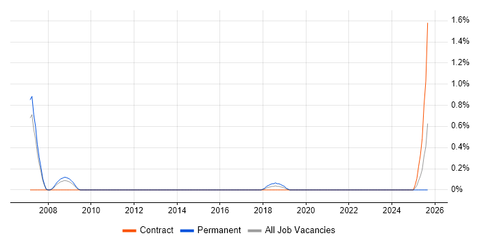 Systems Integration Architect job vacancy trend in Coventry