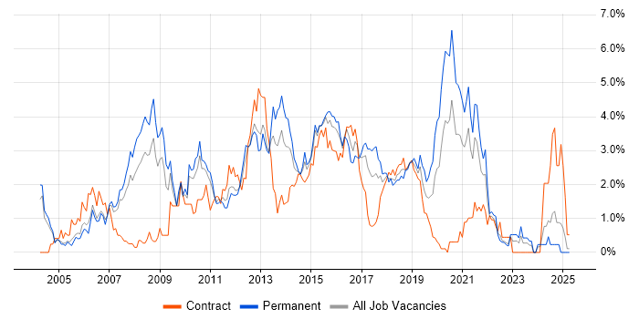 Job vacancy trend for T-SQL in Coventry