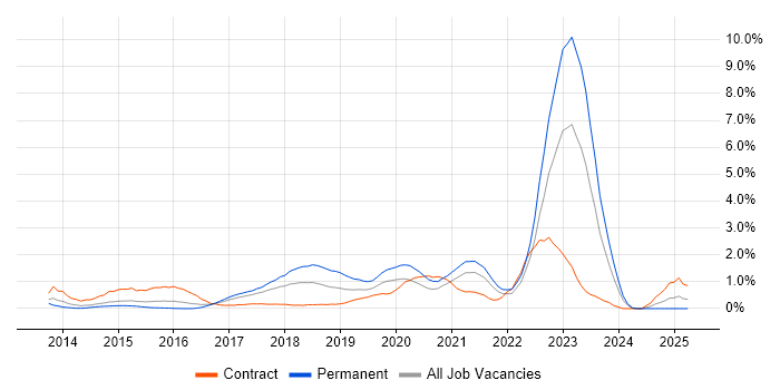 Job vacancy trend for Tableau in Coventry