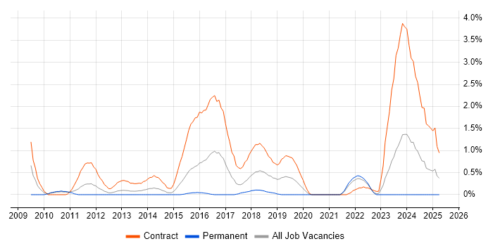 Job vacancy trend for Target Operating Model in Coventry Job vacancy trend for Target Operating Model in Coventry