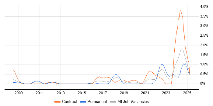 Job vacancy trend for Task Automation in Coventry