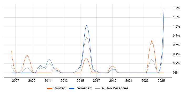 Job vacancy trend for Taxonomies in Coventry Job vacancy trend for Taxonomies in Coventry