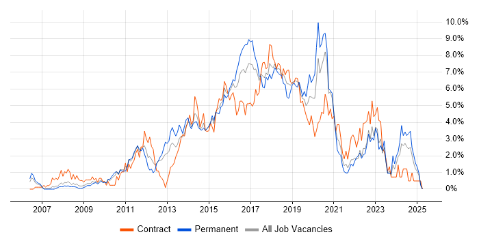 Job vacancy trend for TDD in Coventry Job vacancy trend for TDD in Coventry