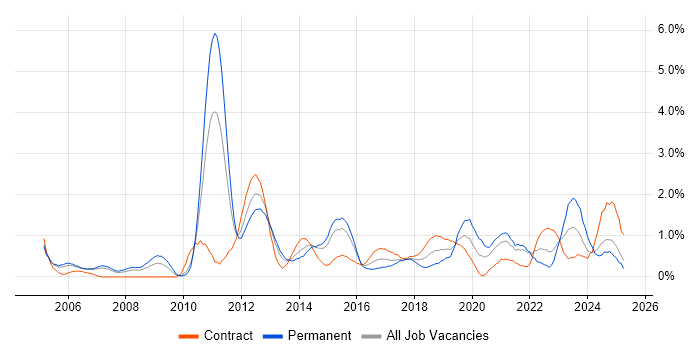 Job vacancy trend for Technical Architecture in Coventry