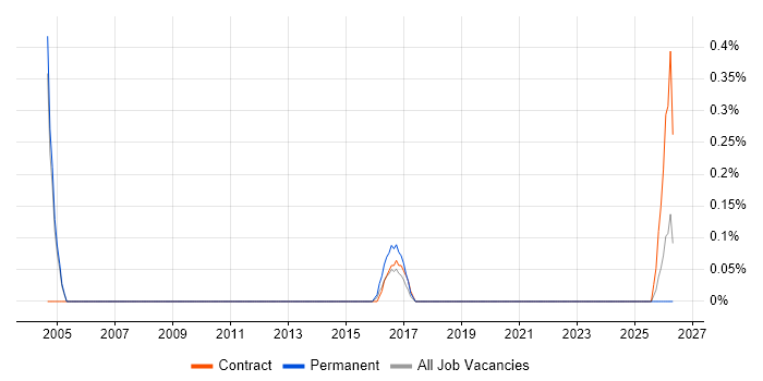 Technical Assistant job vacancy trend in Coventry