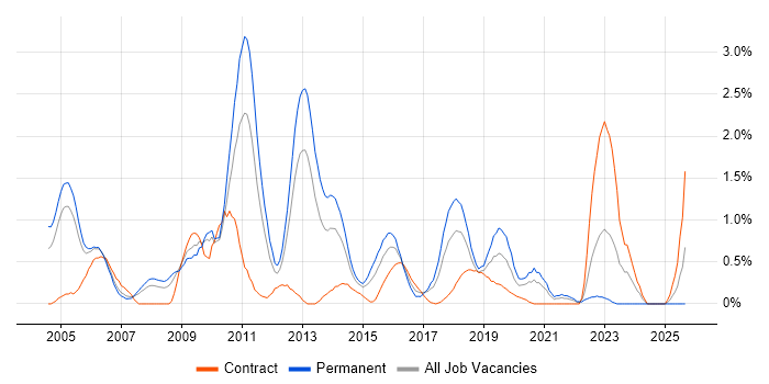 Technical Consultant job vacancy trend in Coventry