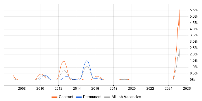 Job vacancy trend for Technical Designer in Coventry