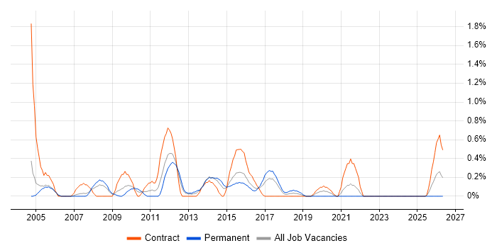 Technical Developer job vacancy trend in Coventry