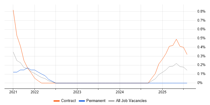 Job vacancy trend for Technical Discovery in Coventry