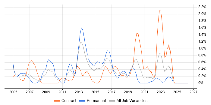 Technical Leader job vacancy trend in Coventry