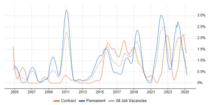 Job vacancy trend for Technical Leadership in Coventry Job vacancy trend for Technical Leadership in Coventry