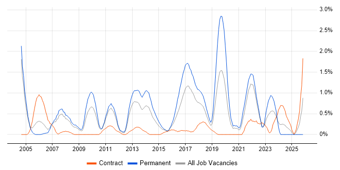 Technical Specialist job vacancy trend in Coventry
