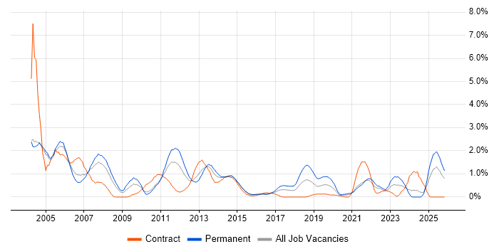 Technical Support job vacancy trend in Coventry