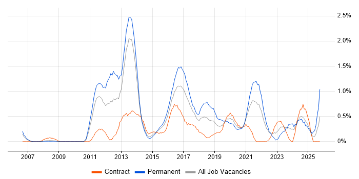 Technology Roadmap job vacancy trend in Coventry