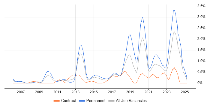 Job vacancy trend for Technology Strategy in Coventry Job vacancy trend for Technology Strategy in Coventry