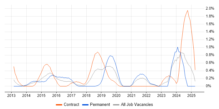 Job vacancy trend for Technology Transformation in Coventry