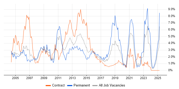 Job vacancy trend for Telecoms in Coventry Job vacancy trend for Telecoms in Coventry