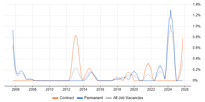 Telematics job vacancy trend in Coventry