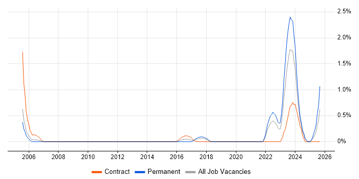 Telnet job vacancy trend in Coventry