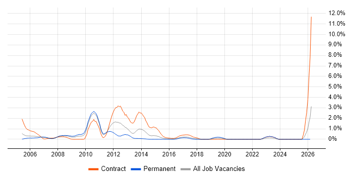 Teradata job vacancy trend in Coventry