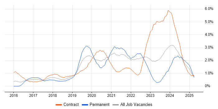 Job vacancy trend for Terraform in Coventry