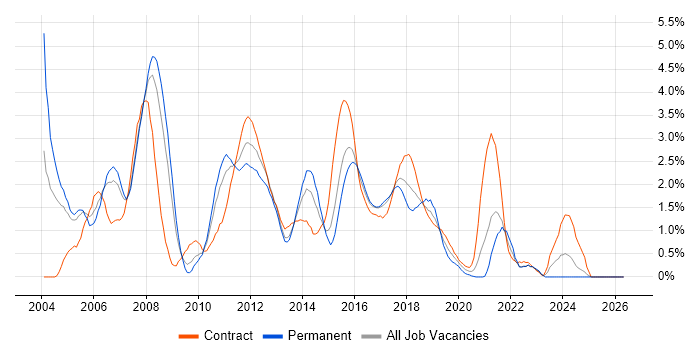 Test Analyst job vacancy trend in Coventry