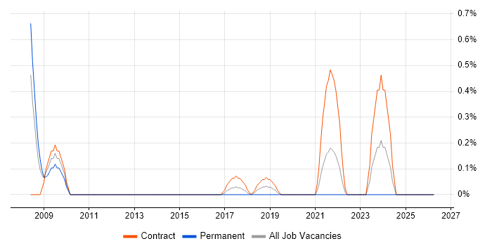Test Architect job vacancy trend in Coventry