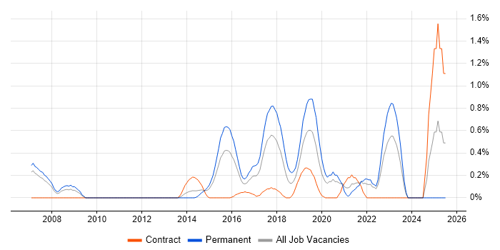 Job vacancy trend for Test Automation Engineer in Coventry