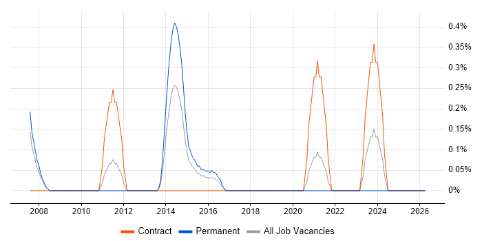 Test Automation Manager job vacancy trend in Coventry