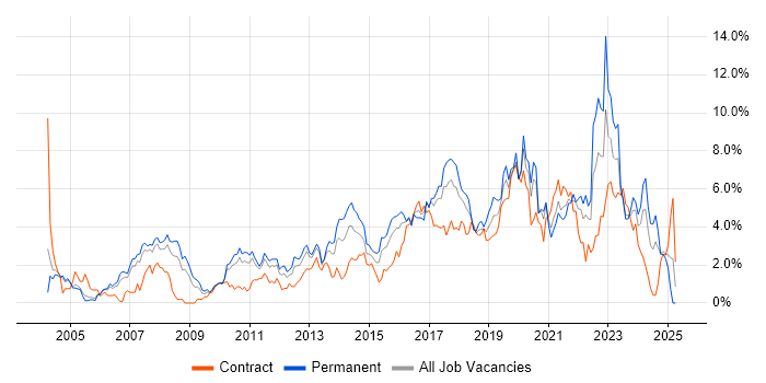 Job vacancy trend for Test Automation in Coventry Job vacancy trend for Test Automation in Coventry