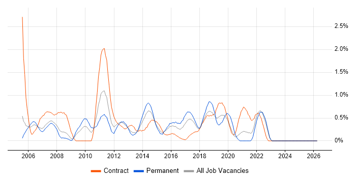 Test Management job vacancy trend in Coventry