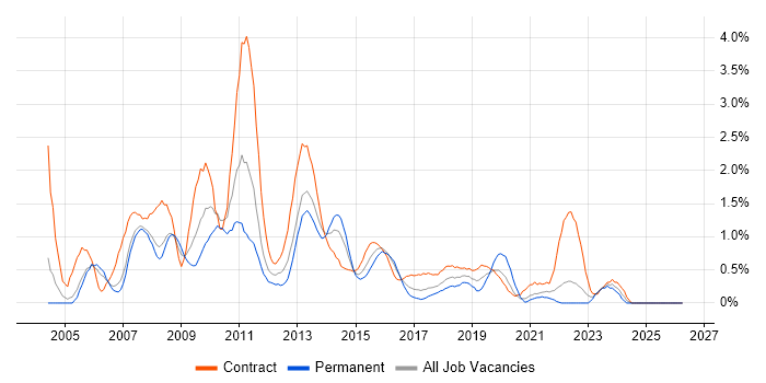 Test Manager job vacancy trend in Coventry