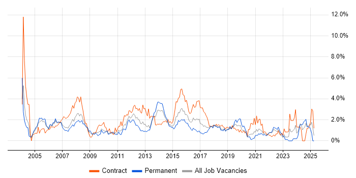 Job vacancy trend for Test Scripting in Coventry