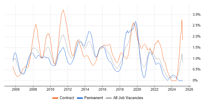 Job vacancy trend for Test Strategy in Coventry