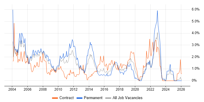 Tester job vacancy trend in Coventry