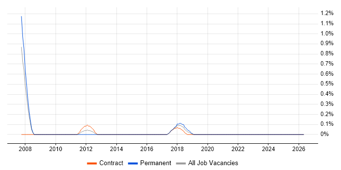 Testing Analyst job vacancy trend in Coventry