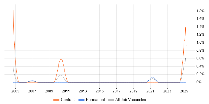 Job vacancy trend for Testing Engineer in Coventry