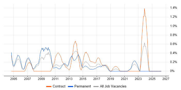 Thin Client job vacancy trend in Coventry