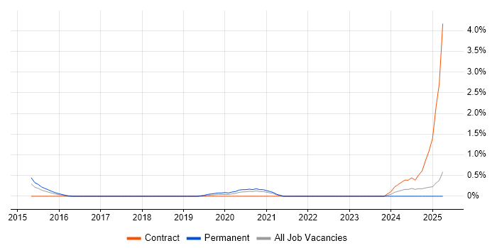 Job vacancy trend for Threat Detection in Coventry