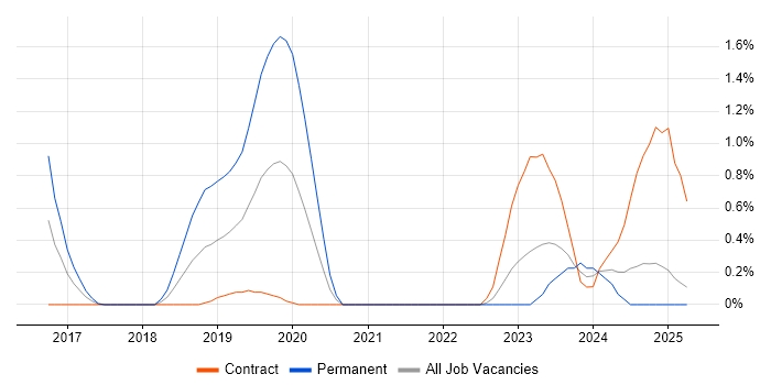 Job vacancy trend for Threat Intelligence in Coventry