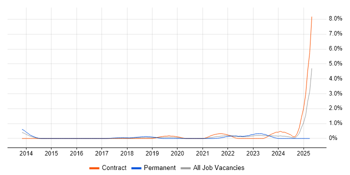 Job vacancy trend for Threat Modelling in Coventry Job vacancy trend for Threat Modelling in Coventry