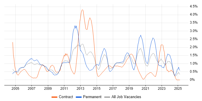 Job vacancy trend for Time Management in Coventry Job vacancy trend for Time Management in Coventry