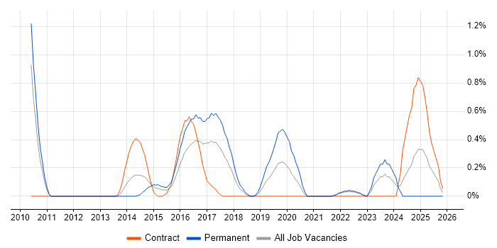 TOGAF Certification job vacancy trend in Coventry