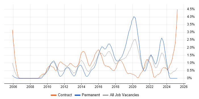 Job vacancy trend for TOGAF in Coventry
