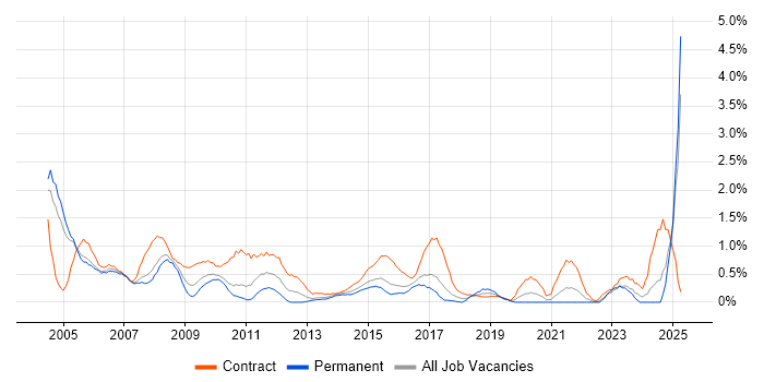 Job vacancy trend for Trainer in Coventry Job vacancy trend for Trainer in Coventry