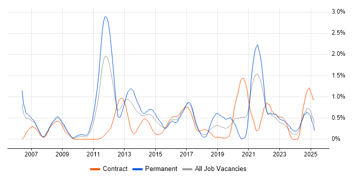 Job vacancy trend for Translating Business Requirements in Coventry
