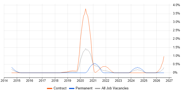 Trello job vacancy trend in Coventry