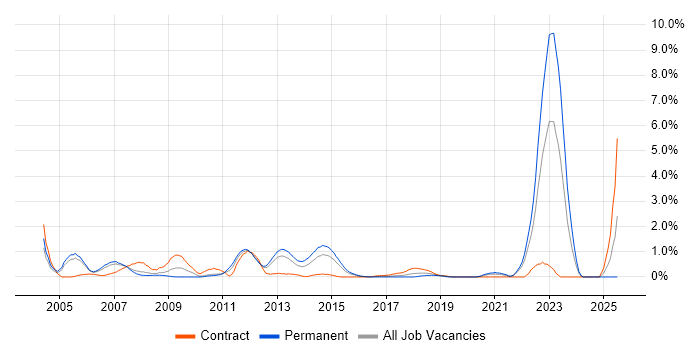 Job vacancy trend for Trend Analysis in Coventry